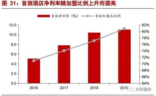 央財智庫研究報告 酒店行業研究框架——強管理輸出與產品為王的雙輪驅動